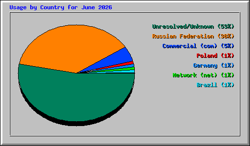 Usage by Country for June 2026