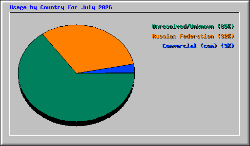 Usage by Country for July 2026