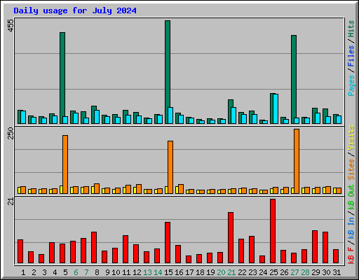 Daily usage for July 2024