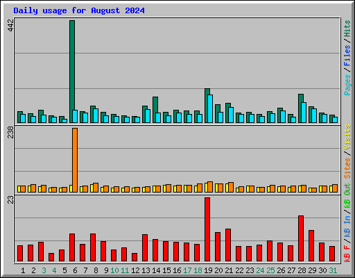 Daily usage for August 2024