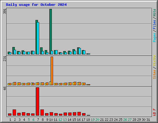 Daily usage for October 2024