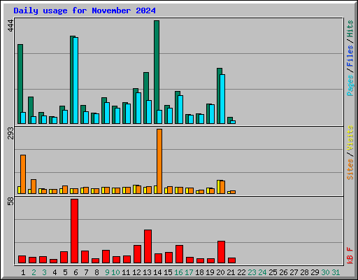 Daily usage for November 2024