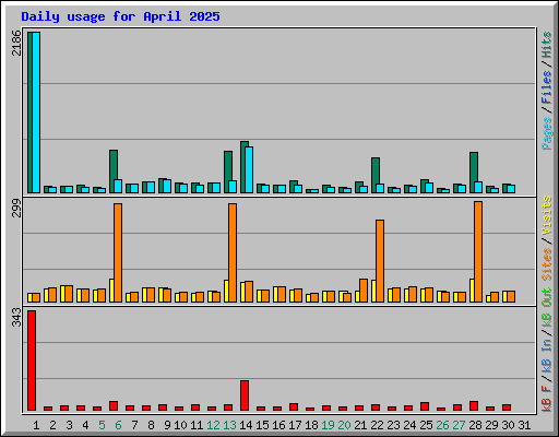 Daily usage for April 2025