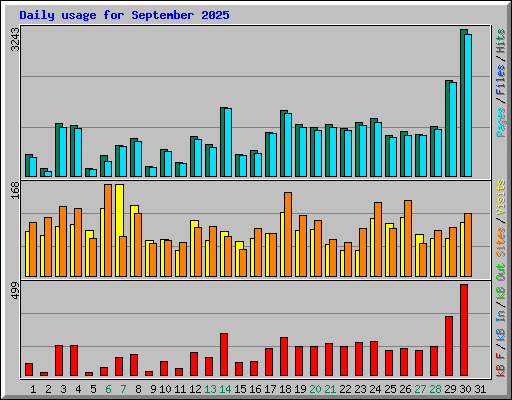 Daily usage for September 2025