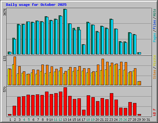 Daily usage for October 2025