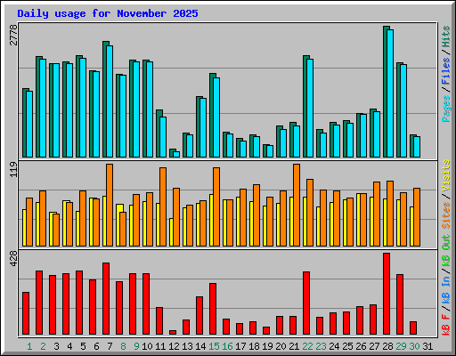 Daily usage for November 2025