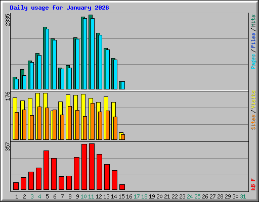 Daily usage for January 2026
