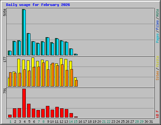 Daily usage for February 2026