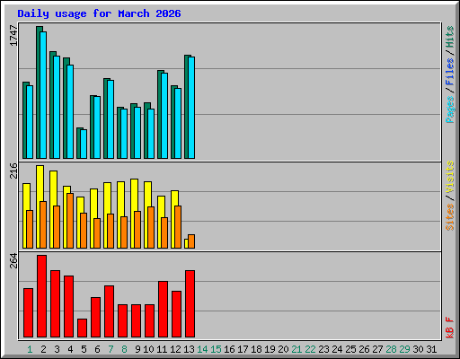 Daily usage for March 2026