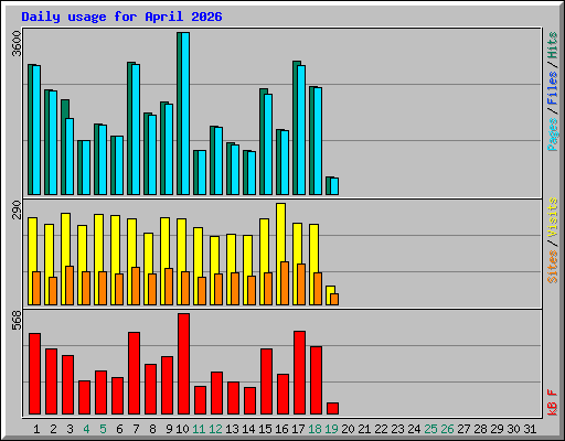 Daily usage for April 2026