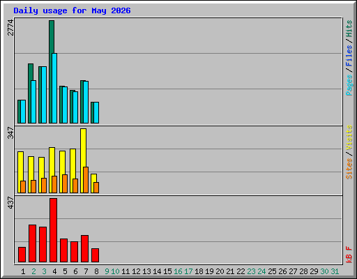 Daily usage for May 2026