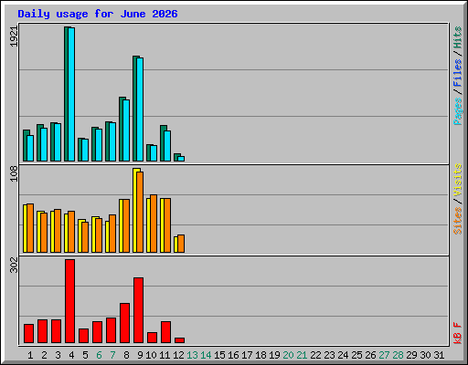 Daily usage for June 2026