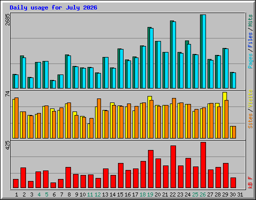 Daily usage for July 2026