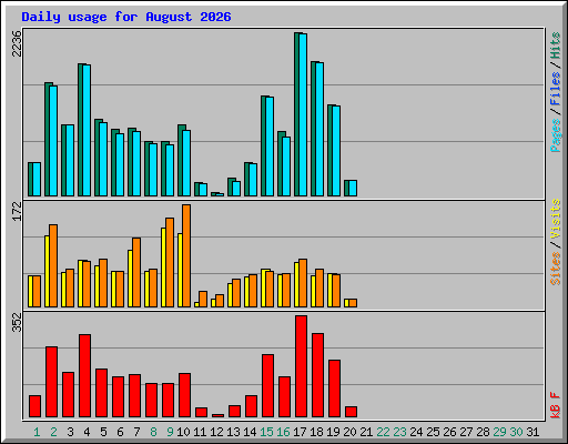 Daily usage for August 2026