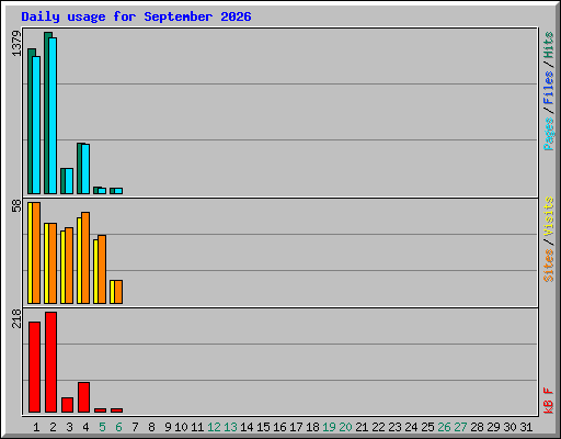 Daily usage for September 2026
