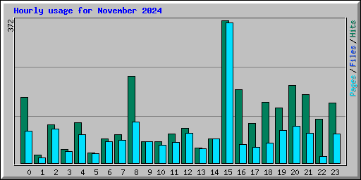 Hourly usage for November 2024