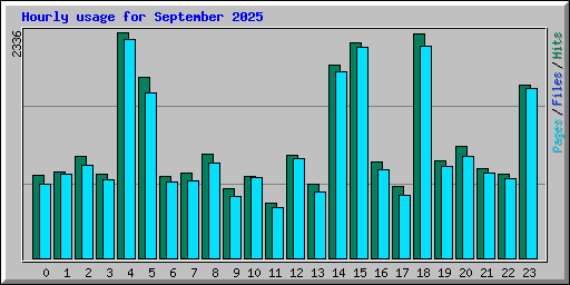 Hourly usage for September 2025