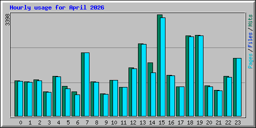 Hourly usage for April 2026