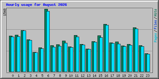 Hourly usage for August 2026