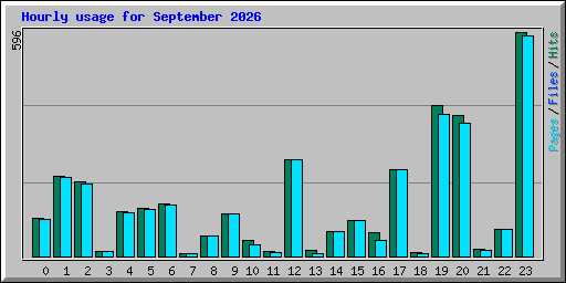 Hourly usage for September 2026